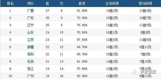 (CBA積分榜前十名)