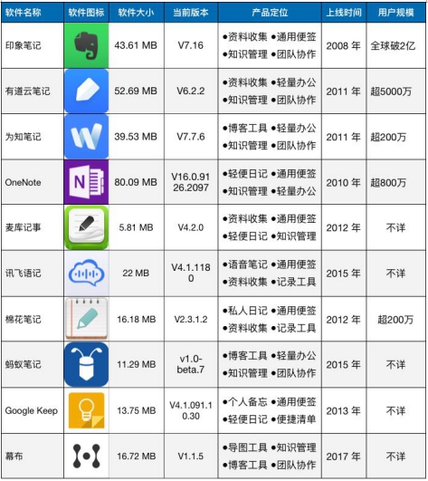 同樣都是云筆記APP，哪款才能好用到服氣？