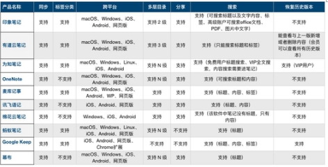 同樣都是云筆記APP，哪款才能好用到服氣？