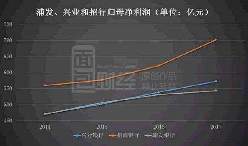 不過從2017年開始，浦發(fā)銀行凈利潤規(guī)模顯現(xiàn)掉隊(duì)跡象：2017年，招行歸母凈利潤為701.5億元，興業(yè)銀行為572億元，浦發(fā)銀行為542.58億元。浦發(fā)銀行歸母凈利潤與招行的凈利潤比值從此前的85%左右驟降至2017年的77%，差距進(jìn)一步擴(kuò)大。