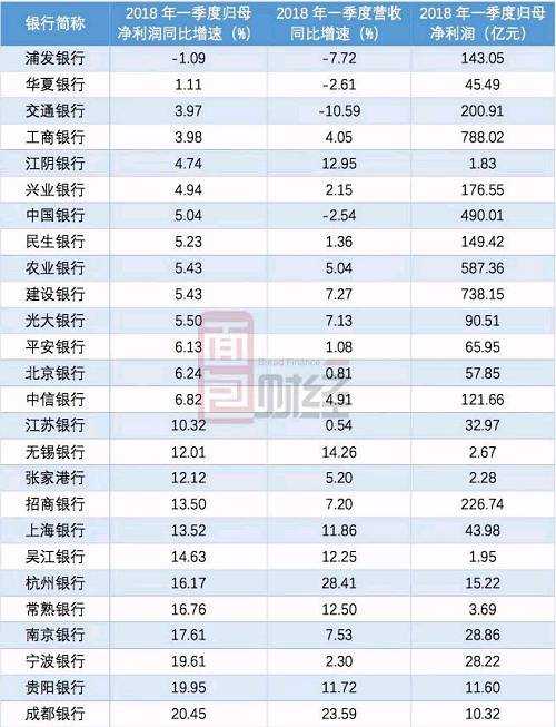 盡管，浦發(fā)銀行2018年一季度的歸母凈利潤只下降了1.09%，但是在行業(yè)普遍凈增長的大好局面之下，仍然有點(diǎn) 雞立鶴群 。