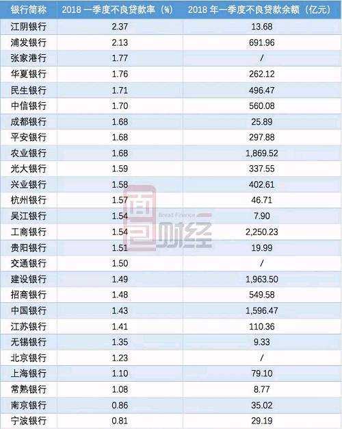 浦發(fā)銀行的不良貸款余額則從2014年末的215.85億元飆漲至2018年一季度末的691.96億元，增長了220.57%，這一增速在股份行中為最高。