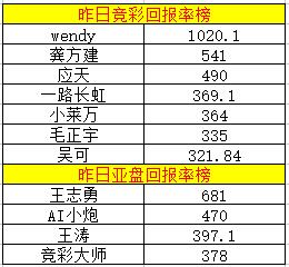 昨日競彩回報(bào)榜單
