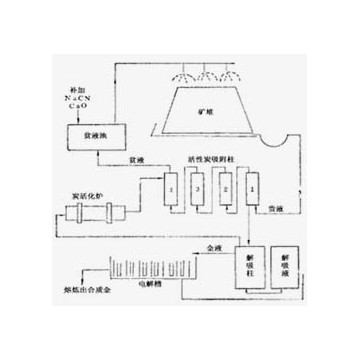 含砷銻碳難處理金精礦焙燒氰化提金工藝，選金離心機