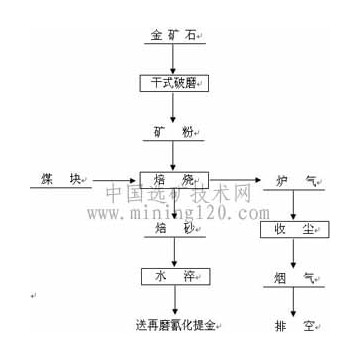 難處理金礦處理方法，從浮選金精礦中回收金的方法