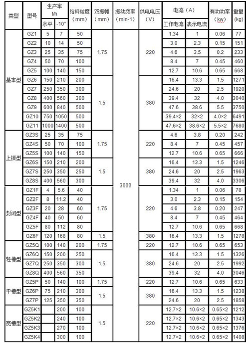 鶴壁通用GZ型振動給料機參數(shù)