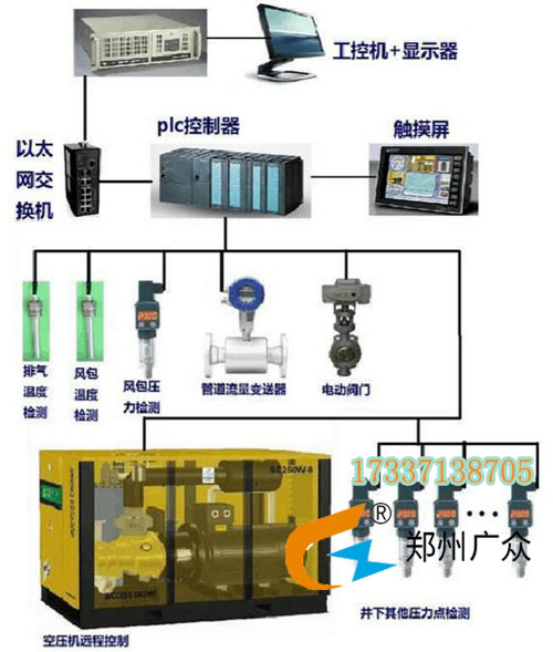 KYZJ_PC型空壓機在線監(jiān)控系統(tǒng)(低壓)，廣眾產(chǎn)品