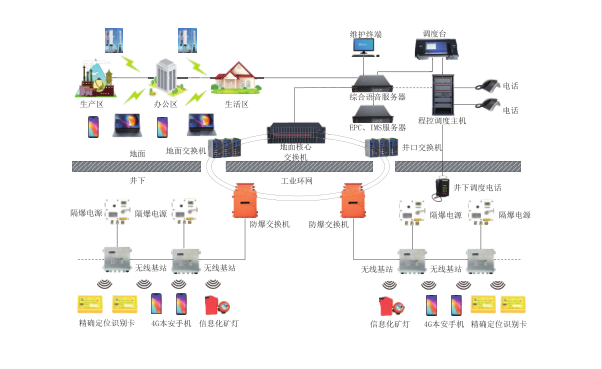 礦用4G通訊系統(tǒng)